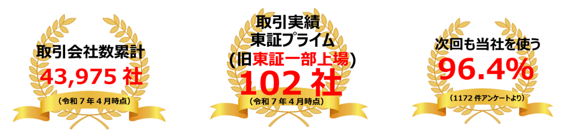 取引会社数累計43,975社 取引実績東証プライム102社 次回も当社を使う96.4％（令和7年4月時点）