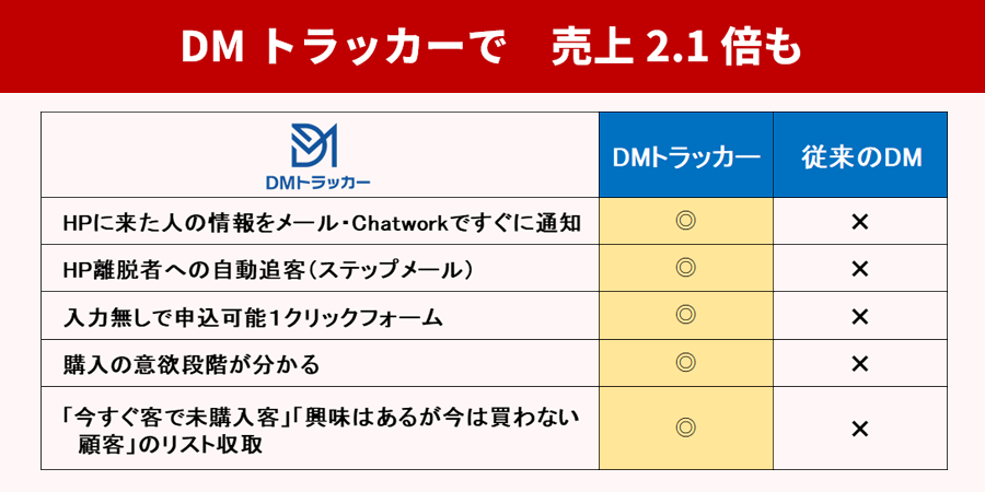 DMトラッカーで売り上げ2.1倍も