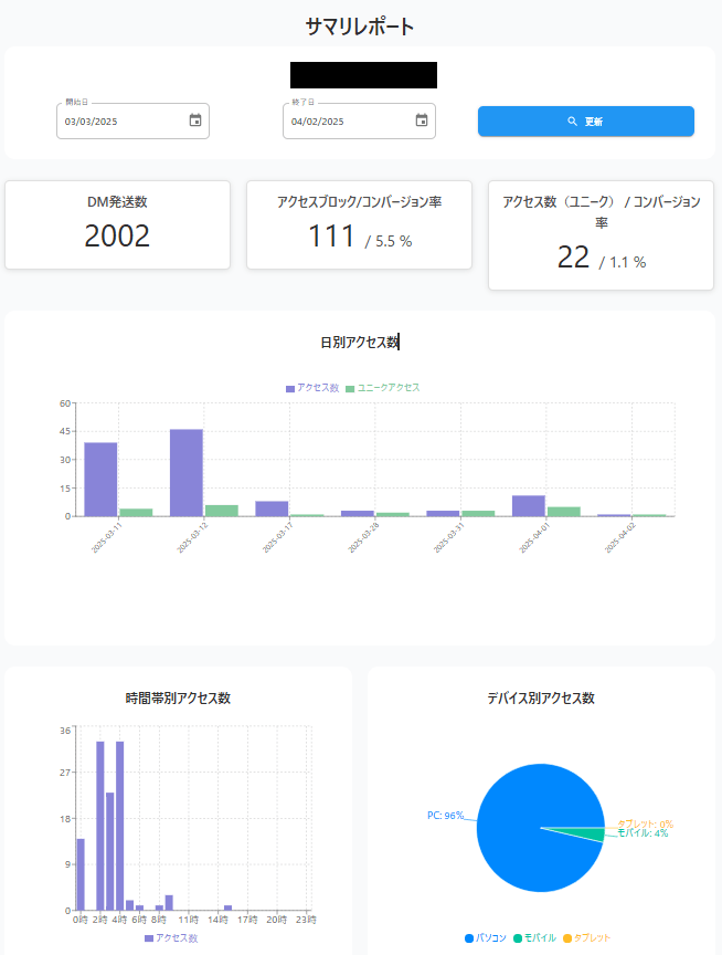 DMトラッカー管理分析データ画面