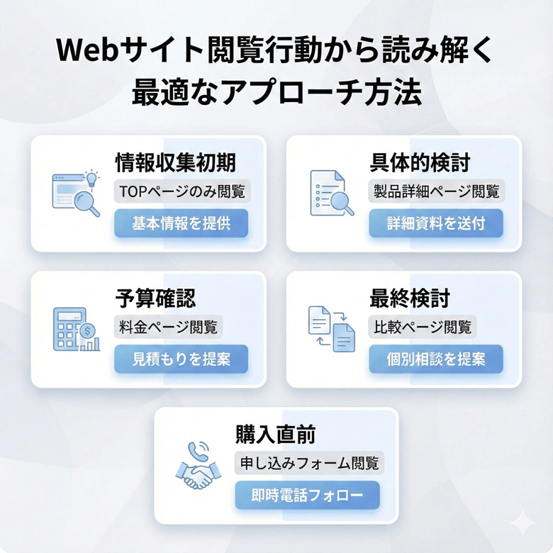 Webサイト閲覧行動から読み解く最適なアプローチ方法