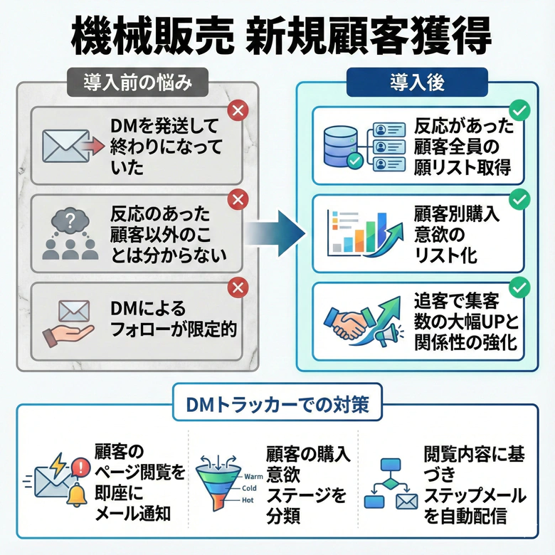 機械販売 新規顧客獲得