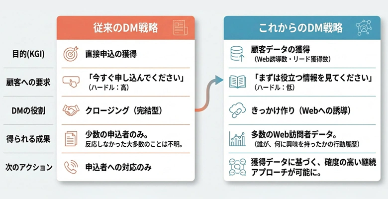 売込みから繋がるためのDM