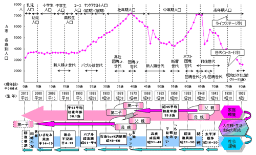 ライフステージ・世代(コーホート)別人口の構成と時代背景(家庭環境&社会環境)