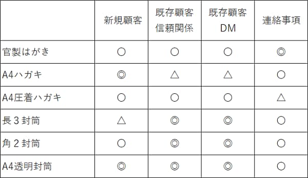DM媒体 目的別選び方