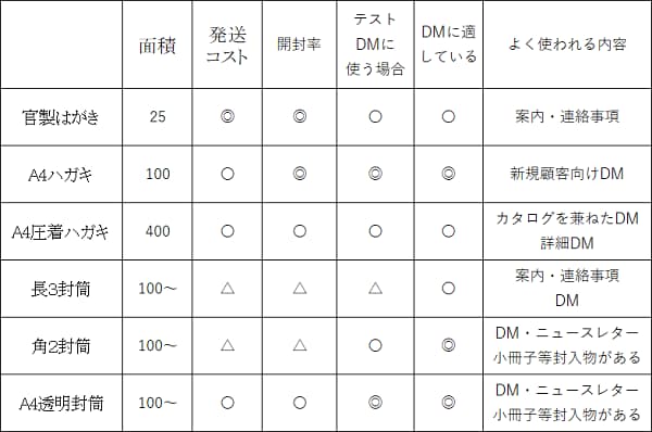 目的別 DM媒体の使い方