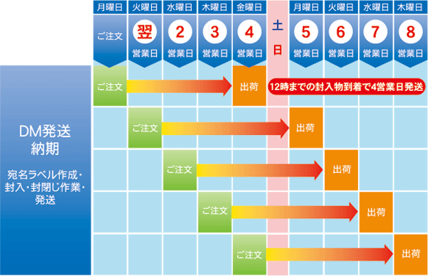 2001通以上(5点封入以内)のDM発送納期