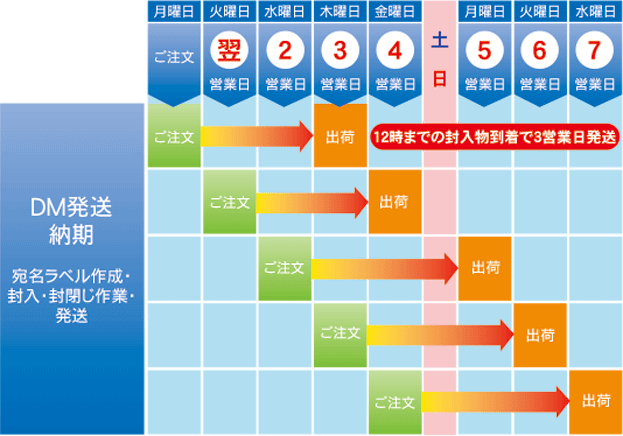 2000通以内(5点封入以内)のDM発送納期