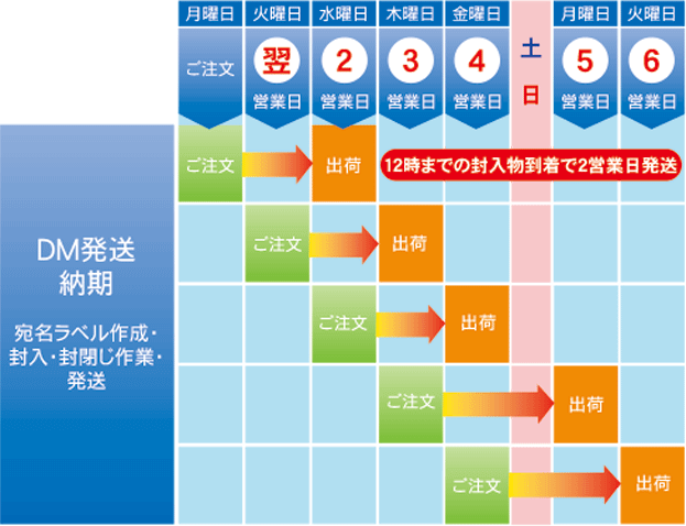 2000通以内(5点封入以内)のDM発送納期